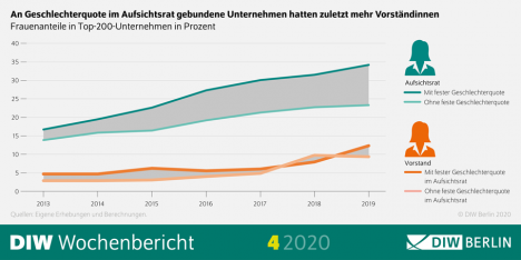 Anteil der Vorständinnen in deutschen Unternehmen steigt etwas stärker -